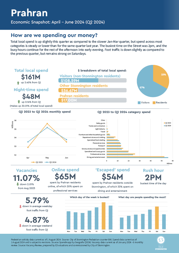 Q2 2024 Prahran Economic Snapshot