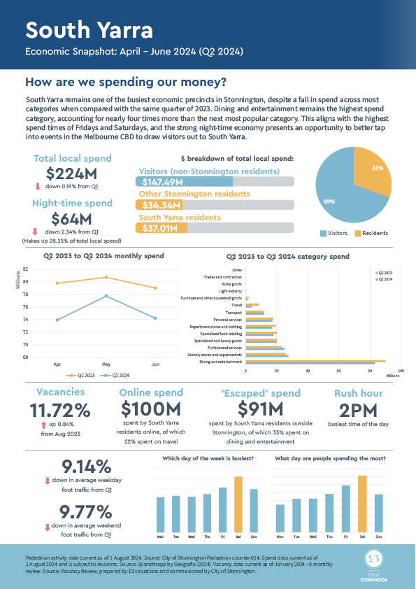 Q2 2024 South Yarra Economic Snapshot