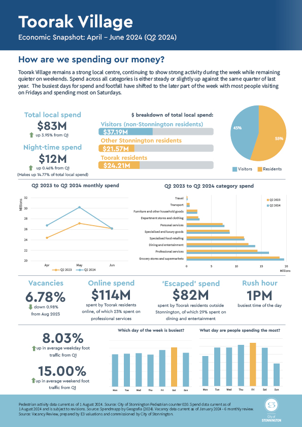 Q2 2024 Toorak Village Economic Snapshot