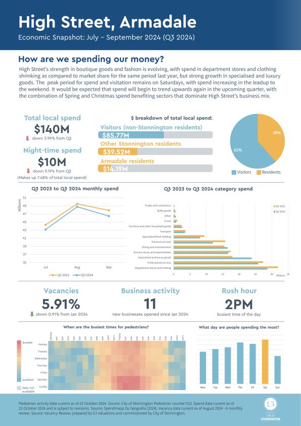 Q3 2024 High Street Economic Snapshot