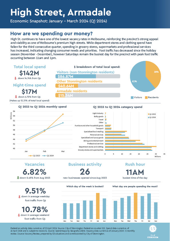 High Street, Armadale economic profile City of Stonnington