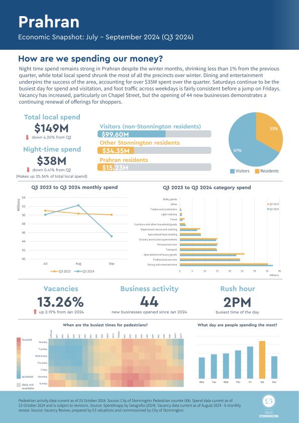 Q3 2024 Prahran Economic Snapshot