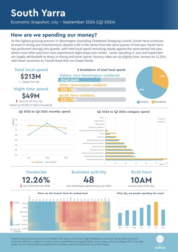 Q3 2024 South Yarra Economic Snapshot