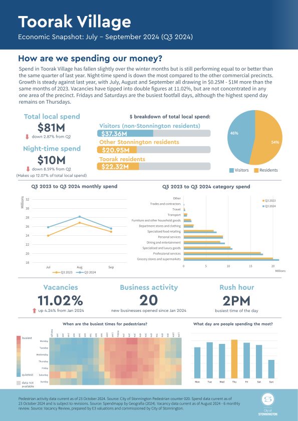 Q3 2024 Toorak Village Economic Snapshot