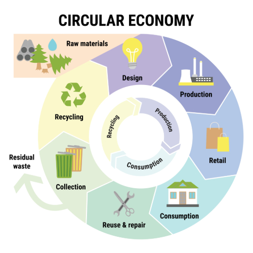 Raw materials, Design, Production, Retail, Consumption, Reuse & repair, Collection, (Residual waste), Recycling, Design.