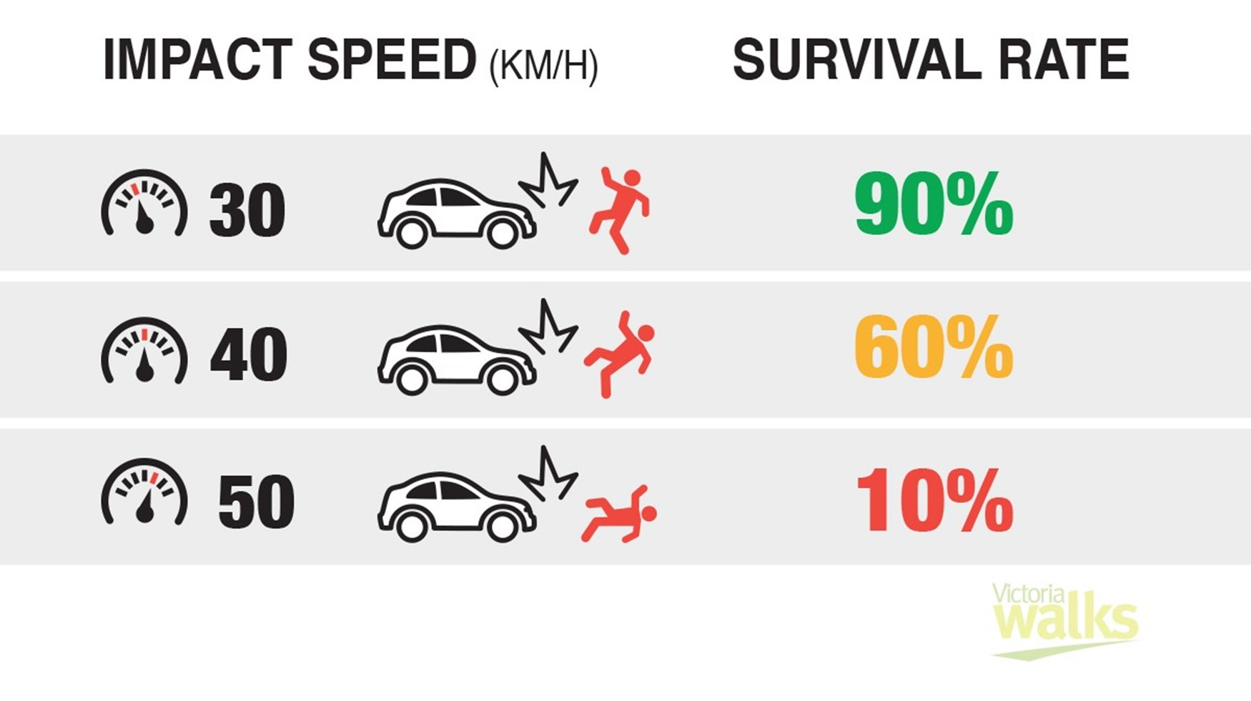 Infographic showing the survival rate of car impacts at different speeds. Person hit by car at 30 km/h has a 90% survival rate, person hit at 40km/hr has a 40% survival rate, person hit at 50km/hr has a 10% survival rate.