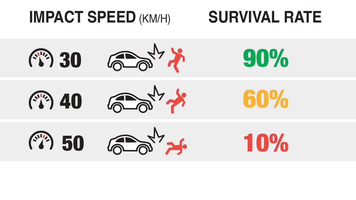 Infographic showing survival rate of car impacts at different speeds. Person hit at 30 km/h has a 90% survival rate, person hit at 40km/hr has a 40% survival rate, person hit at 50km/hr has a 10% survival rate.